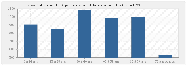 Répartition par âge de la population de Les Arcs en 1999